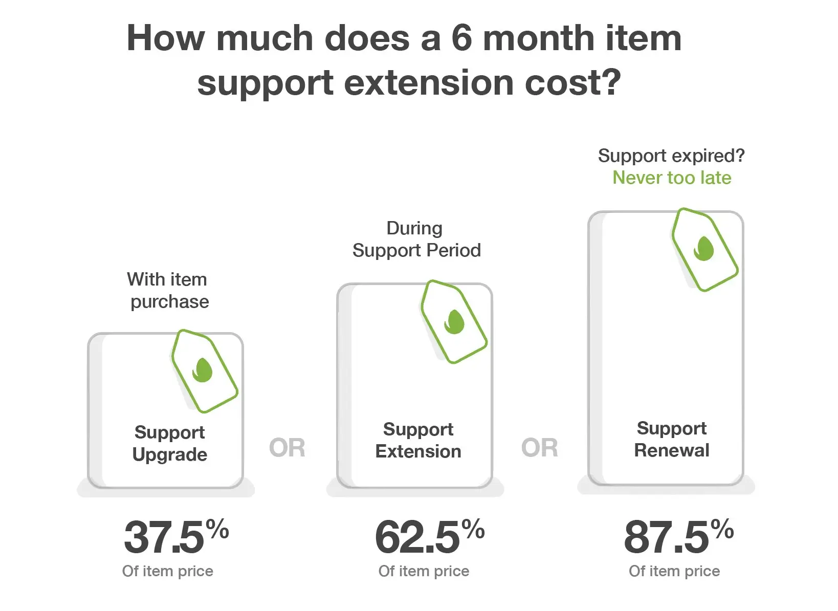 Envato Codecanyon support renewal rates